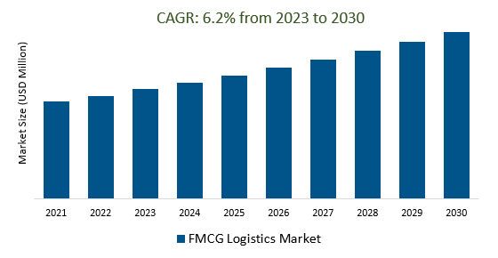 FMCG Logistics Market Size 2023-2030